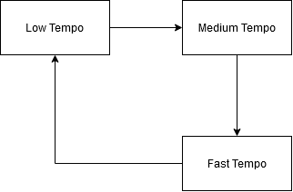Tempo button represented as state machine